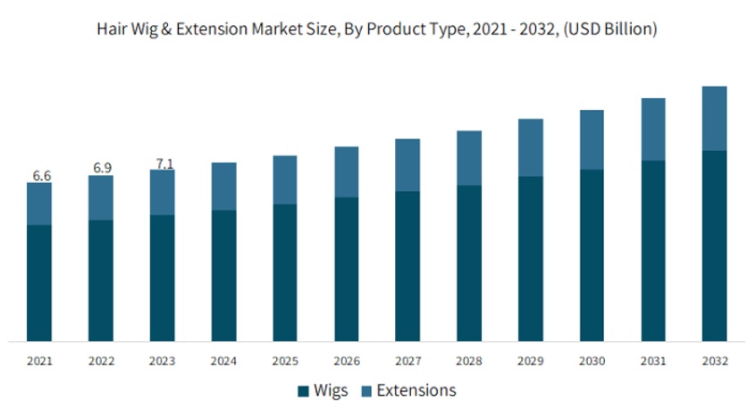report of GMI in the year 2023 the global hair wig and extension market