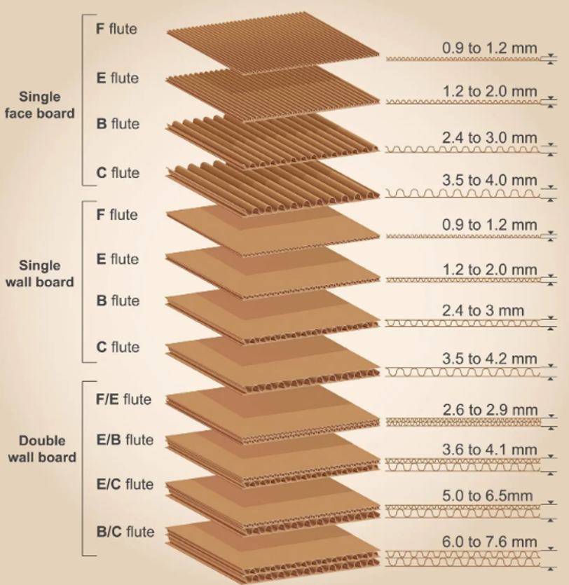 Corrugated Flute Chart