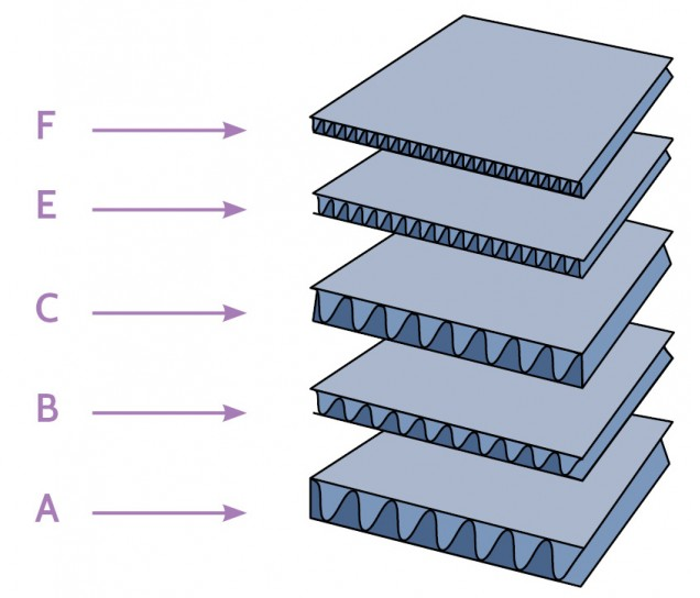 Type of Corrugated Flute Chart