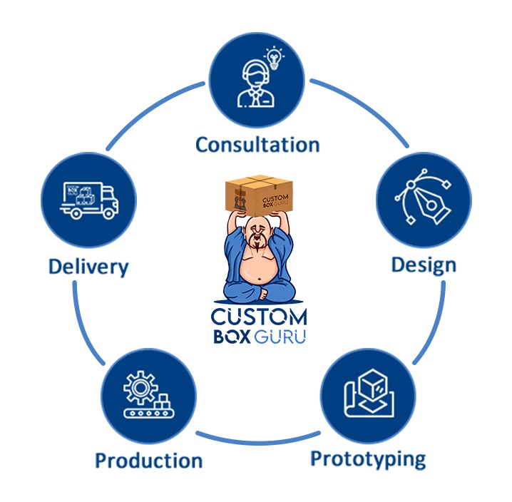 product packaging process